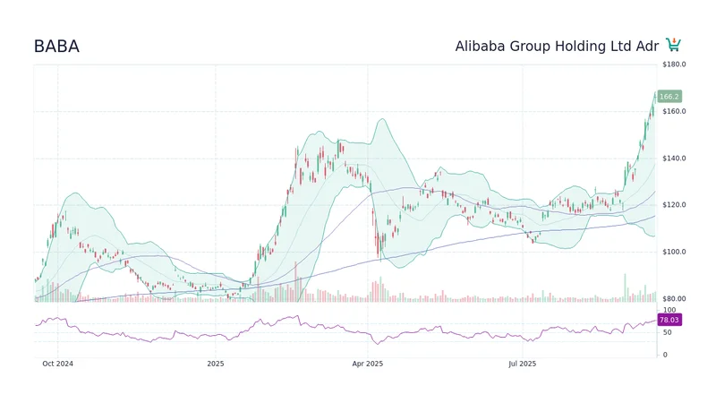 Alibaba Stock: What's Driving the Price Today?