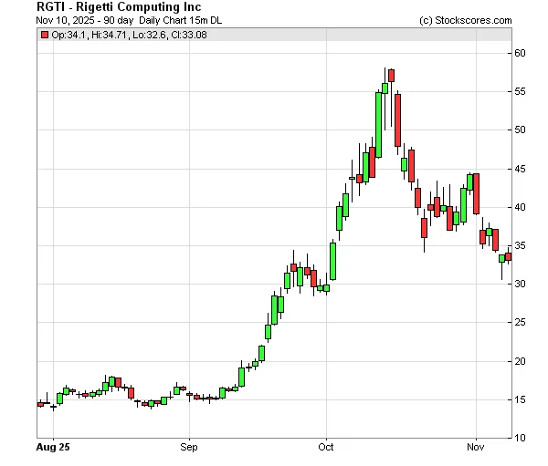 RGTI Stock Gets Hammered: Let's Talk About These 'Mixed' Earnings